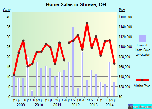 Shreve,OH real estate house value index trend