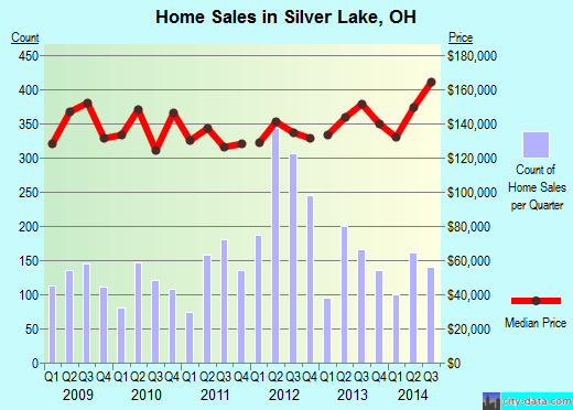 Silver Lake,OH real estate house value index trend