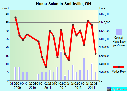 Smithville,OH real estate house value index trend