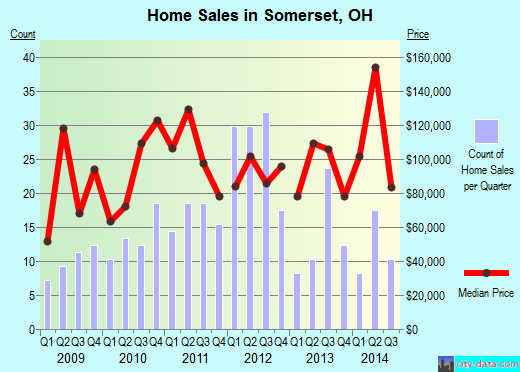 Somerset,OH real estate house value index trend