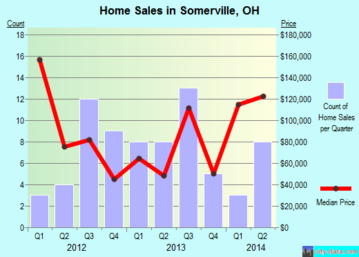 Somerville,OH index of house prices