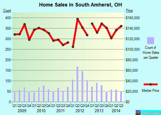 South Amherst,OH real estate house value index trend