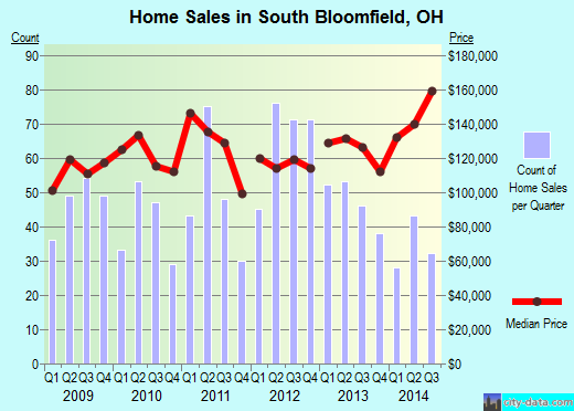 South Bloomfield,OH real estate house value index trend