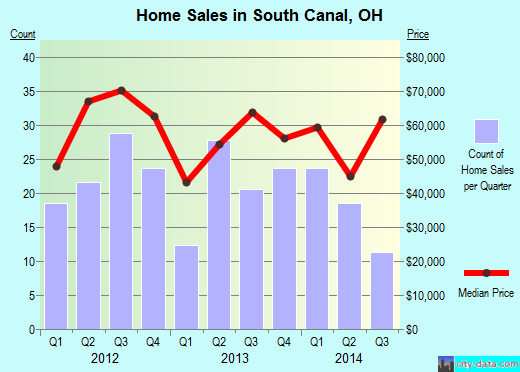 South Canal,OH real estate house value index trend