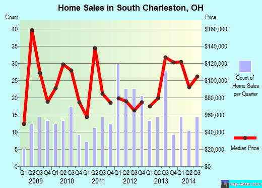South Charleston,OH real estate house value index trend