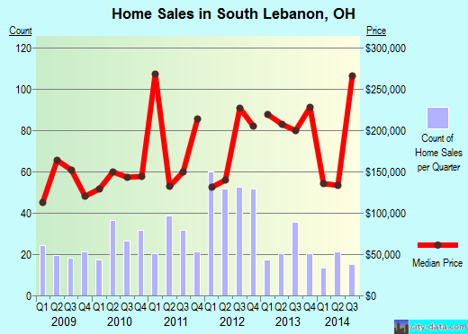 South Lebanon,OH real estate house value index trend