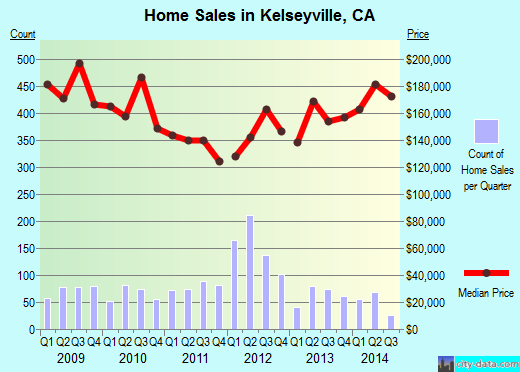 Kelseyville,CA real estate house value index trend