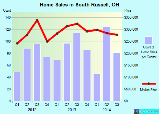 South Russell,OH real estate house value index trend