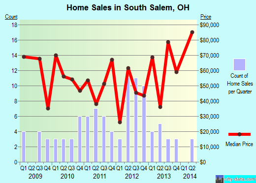 South Salem,OH real estate house value index trend