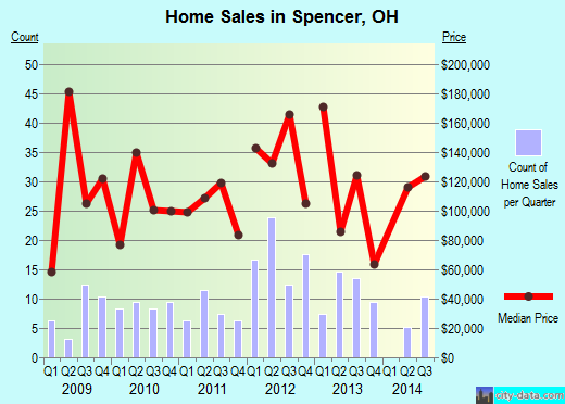 Spencer,OH real estate house value index trend