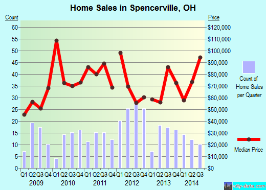 Spencerville,OH real estate house value index trend