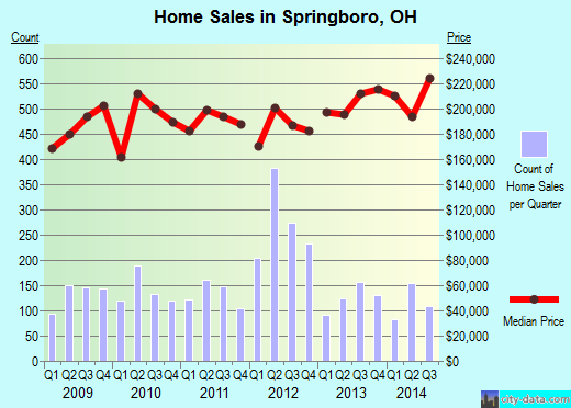 Springboro,OH real estate house value index trend