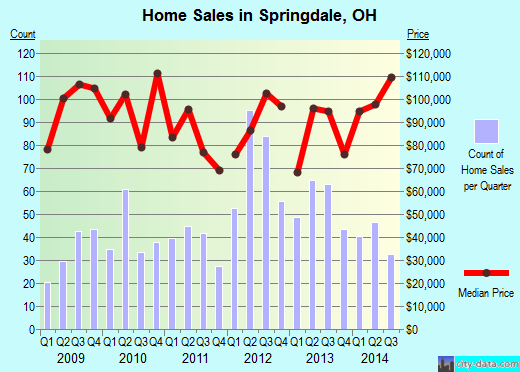 Springdale,OH real estate house value index trend