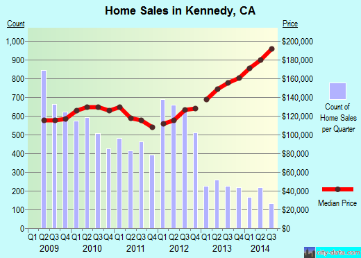 Kennedy,CA real estate house value index trend