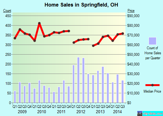 Springfield,OH index of house prices