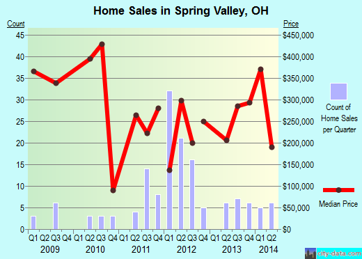 Spring Valley,OH real estate house value index trend