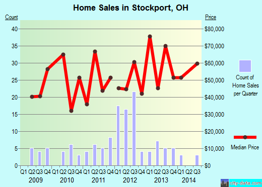 Stockport,OH real estate house value index trend