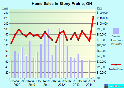 Stony Prairie,OH real estate house value index trend