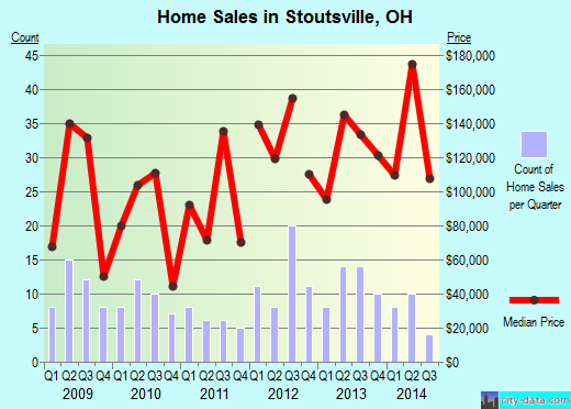 Stoutsville,OH real estate house value index trend