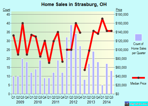 Strasburg,OH real estate house value index trend