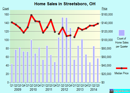 Streetsboro,OH real estate house value index trend