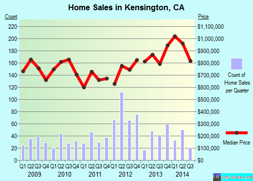 Kensington,CA real estate house value index trend