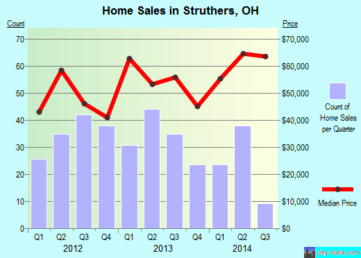 Struthers,OH real estate house value index trend