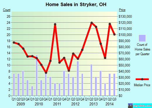 Stryker,OH real estate house value index trend