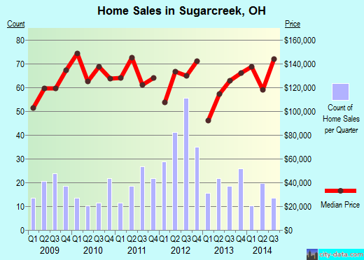 Sugarcreek,OH index of house prices