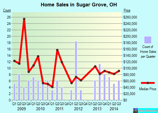 Sugar Grove,OH real estate house value index trend