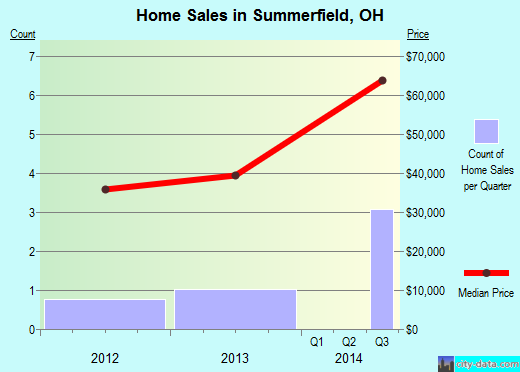Summerfield,OH real estate house value index trend