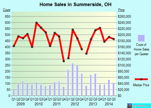Summerside,OH real estate house value index trend