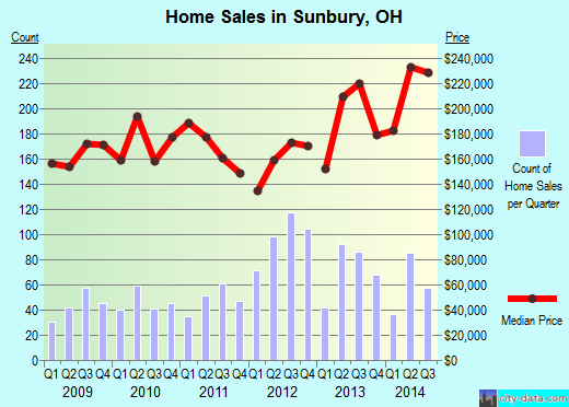 Sunbury,OH real estate house value index trend