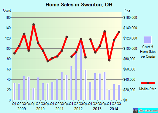 Swanton,OH real estate house value index trend