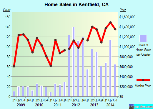 Kentfield,CA real estate house value index trend
