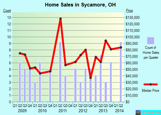 Sycamore,OH real estate house value index trend