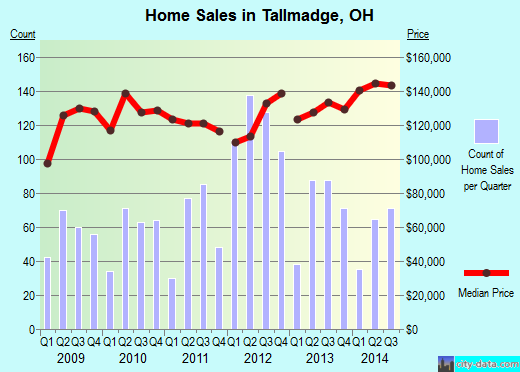 Tallmadge,OH real estate house value index trend