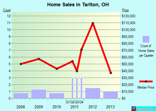 Tarlton,OH real estate house value index trend