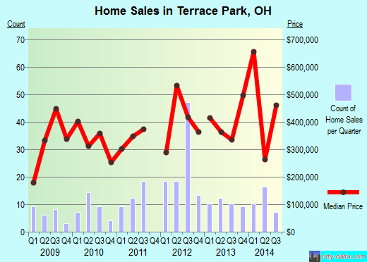 Terrace Park, OH index of house prices