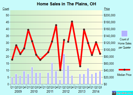 The Plains,OH real estate house value index trend