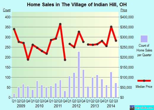 The Village of Indian Hill,OH real estate house value index trend