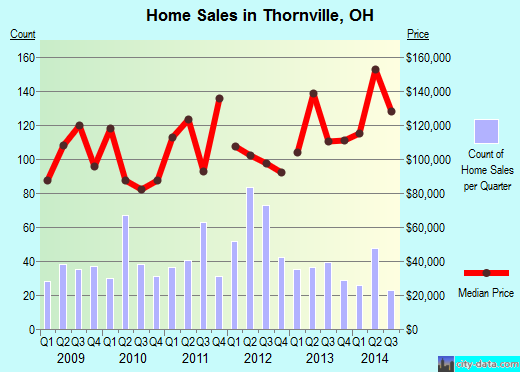 Thornville,OH real estate house value index trend