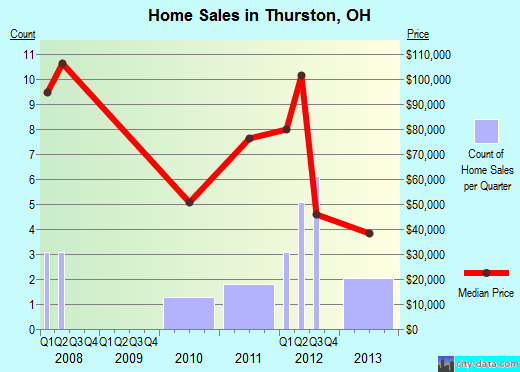 Thurston,OH real estate house value index trend