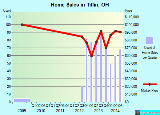 Tiffin,OH real estate house value index trend