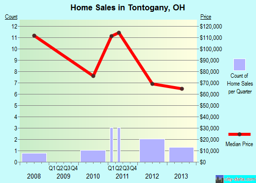 Tontogany,OH index of house prices
