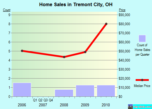 Tremont City,OH real estate house value index trend