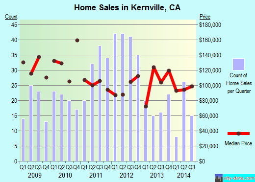 Kernville,CA real estate house value index trend