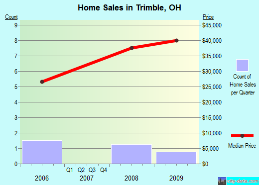 Trimble,OH real estate house value index trend