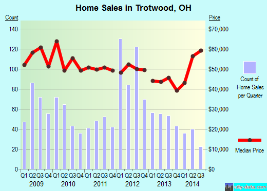 Trotwood,OH real estate house value index trend