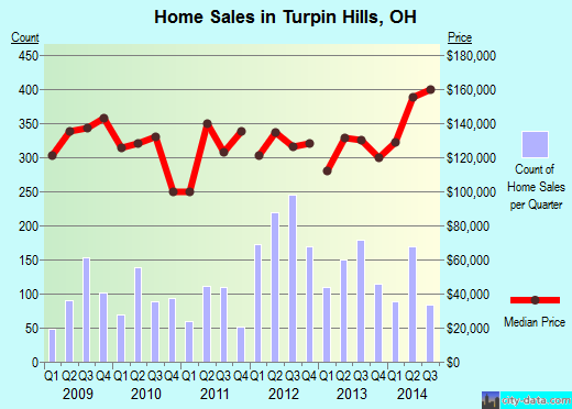 Turpin Hills,OH real estate house value index trend